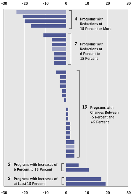 CBO report graph of Medicare savings from demo projects