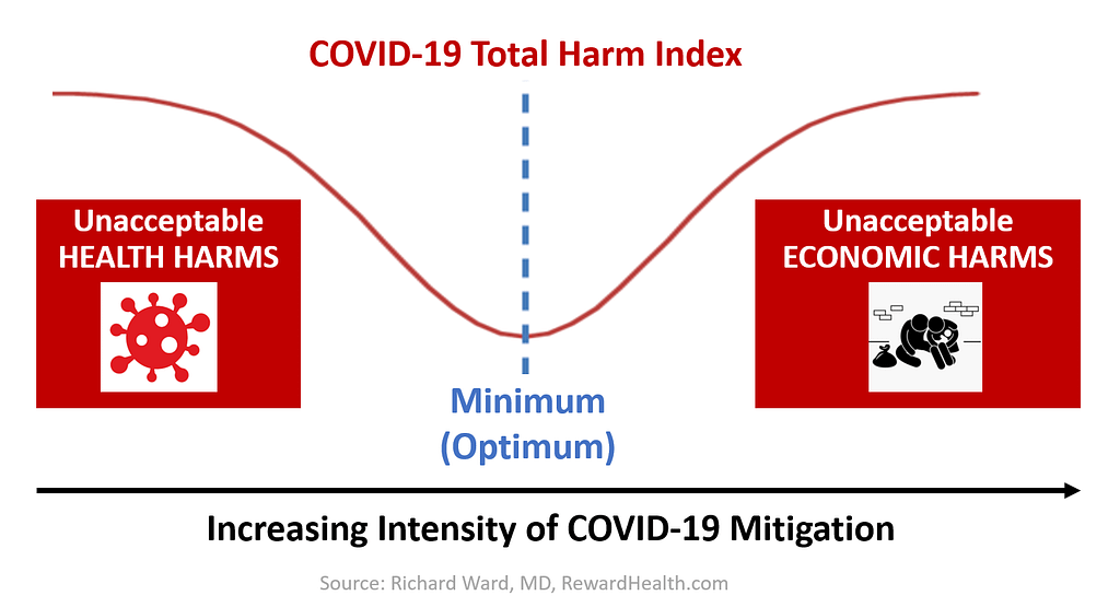 Harm Index Minimization Graph