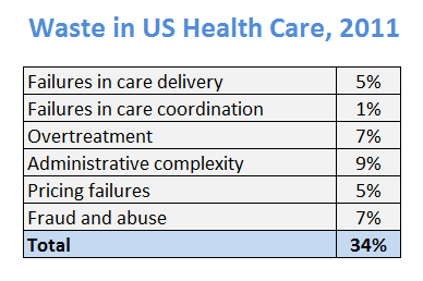 Berwick and Hackbarth estimates of waste in health care - JAMA 2011