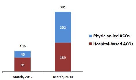 ACOs by doctor vs hospital sponsorship 2012-2013