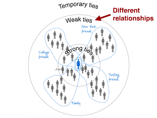 Types of Social Network Ties