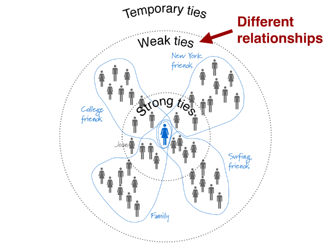 Types of Social Network Ties Reward Health